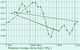 Graphe de la pression atmosphrique prvue pour Le Lardin-Saint-Lazare