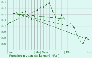 Graphe de la pression atmosphrique prvue pour Villemandeur