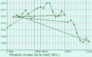 Graphe de la pression atmosphrique prvue pour Vigny