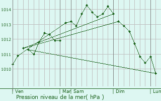 Graphe de la pression atmosphrique prvue pour Bayenghem-ls-Seninghem