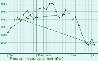 Graphe de la pression atmosphrique prvue pour Ferrires-en-Bray