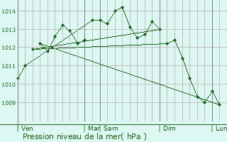 Graphe de la pression atmosphrique prvue pour Haucourt