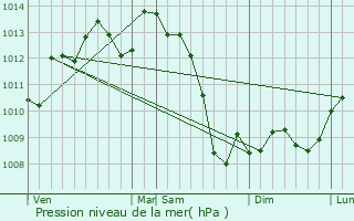 Graphe de la pression atmosphrique prvue pour Saint-Laurent-sur-Manoire