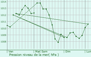 Graphe de la pression atmosphrique prvue pour Milhac-d