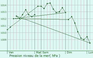 Graphe de la pression atmosphrique prvue pour La Mailleraye-sur-Seine