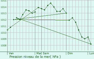 Graphe de la pression atmosphrique prvue pour Le Havre