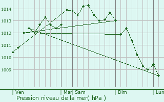 Graphe de la pression atmosphrique prvue pour Norville