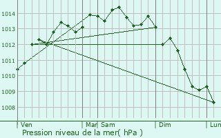 Graphe de la pression atmosphrique prvue pour Saint-Laurent-de-Brvedent