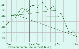 Graphe de la pression atmosphrique prvue pour Gainneville