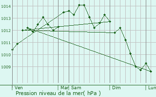 Graphe de la pression atmosphrique prvue pour Bzancourt