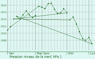 Graphe de la pression atmosphrique prvue pour Hnouville