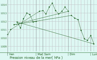 Graphe de la pression atmosphrique prvue pour Caumont