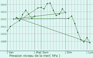 Graphe de la pression atmosphrique prvue pour La Fert-Saint-Samson