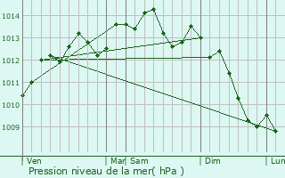 Graphe de la pression atmosphrique prvue pour Mauquenchy