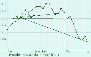 Graphe de la pression atmosphrique prvue pour Saint-Aignan-sur-Ry