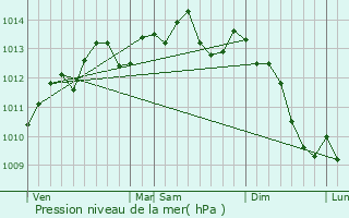 Graphe de la pression atmosphrique prvue pour Hodeng-au-Bosc