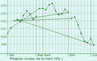 Graphe de la pression atmosphrique prvue pour Fontaine-en-Bray