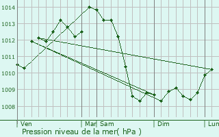 Graphe de la pression atmosphrique prvue pour Le Bourdeix