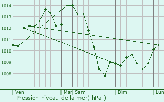 Graphe de la pression atmosphrique prvue pour Boisseuilh
