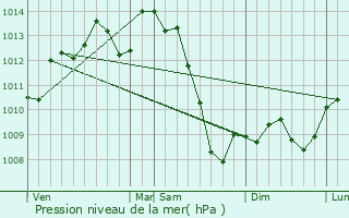 Graphe de la pression atmosphrique prvue pour Gnis