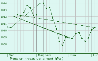 Graphe de la pression atmosphrique prvue pour Sainte-Trie