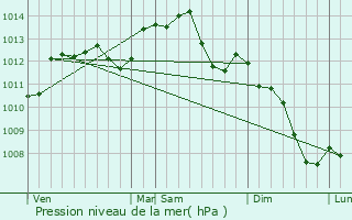 Graphe de la pression atmosphrique prvue pour Illiers-Combray