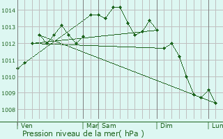 Graphe de la pression atmosphrique prvue pour Tourville-la-Rivire