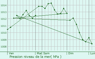 Graphe de la pression atmosphrique prvue pour Moulineaux