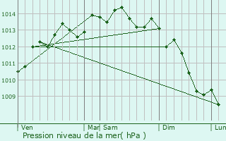 Graphe de la pression atmosphrique prvue pour Mlamare