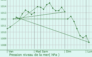 Graphe de la pression atmosphrique prvue pour Gommerville