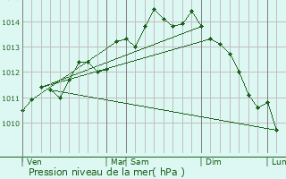 Graphe de la pression atmosphrique prvue pour Licques