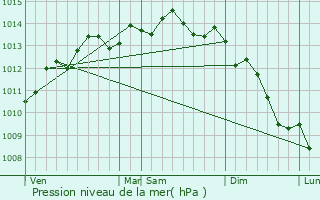 Graphe de la pression atmosphrique prvue pour Saint-Martin-du-Bec