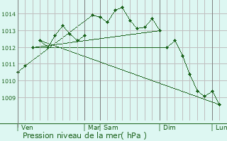Graphe de la pression atmosphrique prvue pour Anquetierville