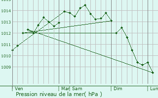 Graphe de la pression atmosphrique prvue pour Saint-Eustache-la-Fort