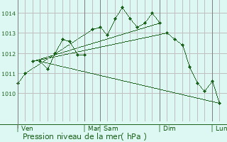 Graphe de la pression atmosphrique prvue pour Saint-Michel-sous-Bois