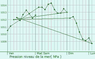 Graphe de la pression atmosphrique prvue pour Esteville