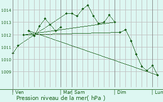 Graphe de la pression atmosphrique prvue pour Clres