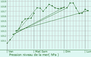 Graphe de la pression atmosphrique prvue pour Appenwihr