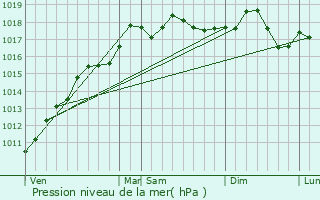 Graphe de la pression atmosphrique prvue pour Weckolsheim