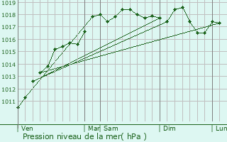 Graphe de la pression atmosphrique prvue pour Bantzenheim
