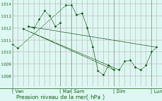 Graphe de la pression atmosphrique prvue pour Lempzours