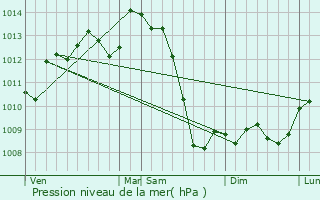 Graphe de la pression atmosphrique prvue pour Abjat-sur-Bandiat