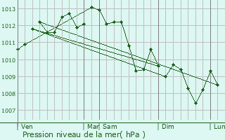 Graphe de la pression atmosphrique prvue pour Arles