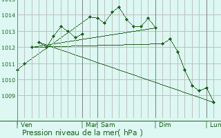 Graphe de la pression atmosphrique prvue pour Bolleville