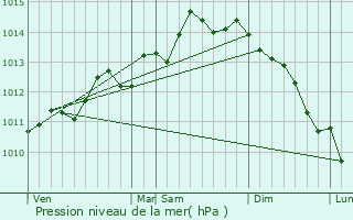 Graphe de la pression atmosphrique prvue pour Marquise