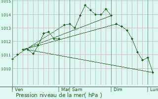 Graphe de la pression atmosphrique prvue pour Maninghen-Henne