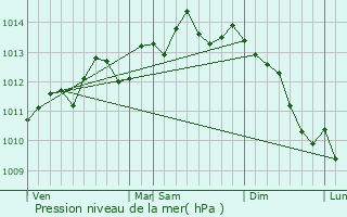 Graphe de la pression atmosphrique prvue pour cuires