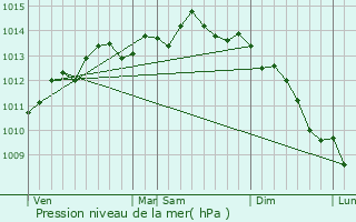 Graphe de la pression atmosphrique prvue pour Vattetot-sur-Mer