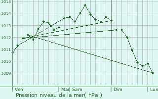 Graphe de la pression atmosphrique prvue pour Thil-Manneville