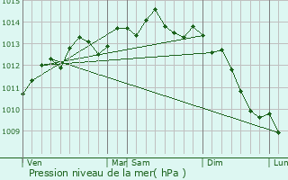 Graphe de la pression atmosphrique prvue pour Sane-Saint-Just